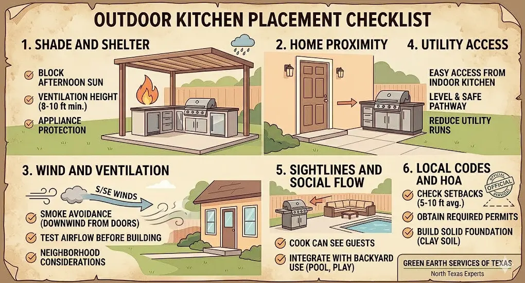  A six-point checklist for outdoor kitchen placement covering shade, wind, home proximity, utility access, social sightlines, and HOA/city code compliance. 